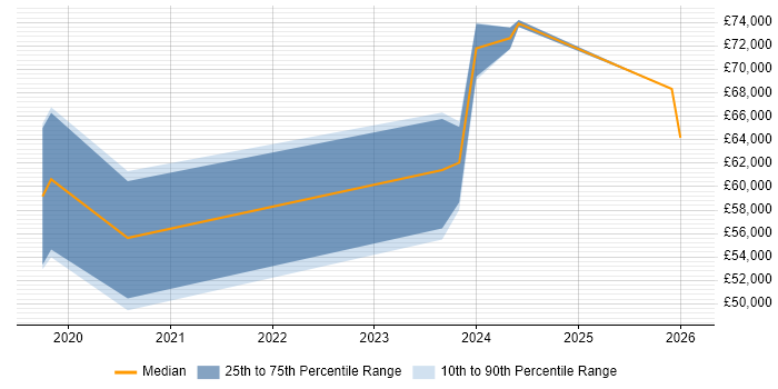 Salary distribution trend for Low-Code Developer job vacancies in London