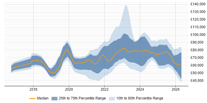 Salary distribution trend for jobs in London citing Low-Code