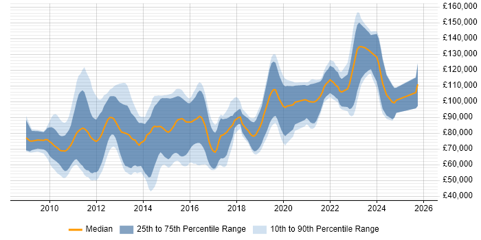 Salary distribution trend for Low Latency Java Developer job vacancies in London