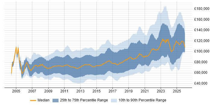 Salary distribution trend for jobs in London citing Low Latency