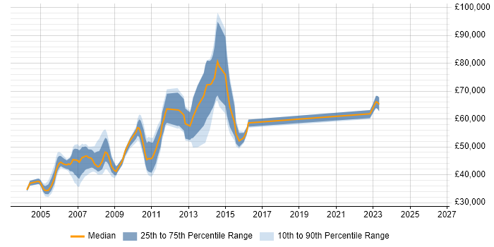 Salary distribution trend for jobs in London citing LPAR
