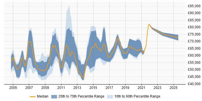 Salary distribution trend for jobs in London citing LSMW