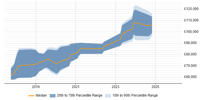 Salary distribution trend for jobs in London citing LSTM