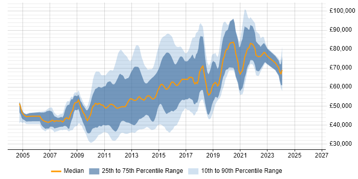 Salary distribution trend for jobs in London citing Lucene