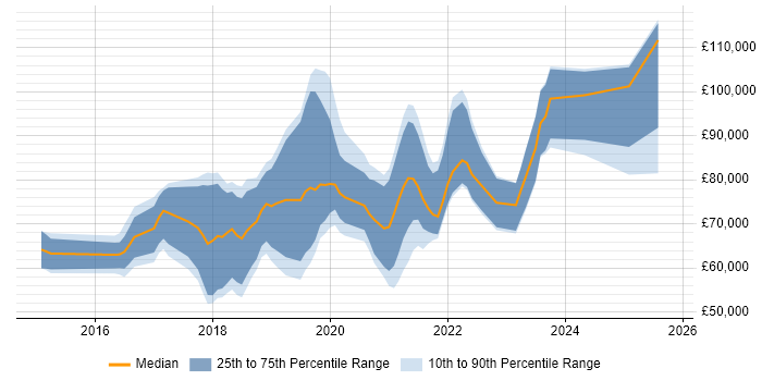 Salary distribution trend for jobs in London citing Luigi Salary distribution trend for jobs in London citing Luigi