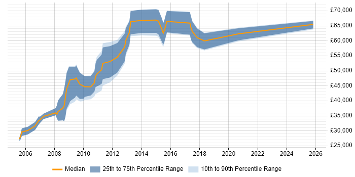 Salary distribution trend for Mac Developer job vacancies in London