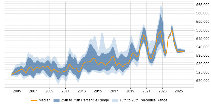 Salary distribution trend for Mac Engineer job vacancies in London