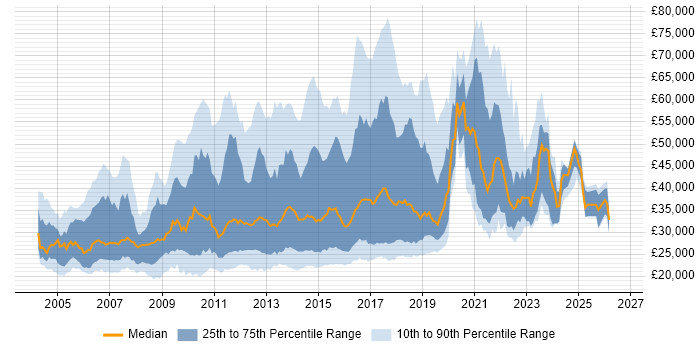 Salary distribution trend for jobs in London citing Mac OS X