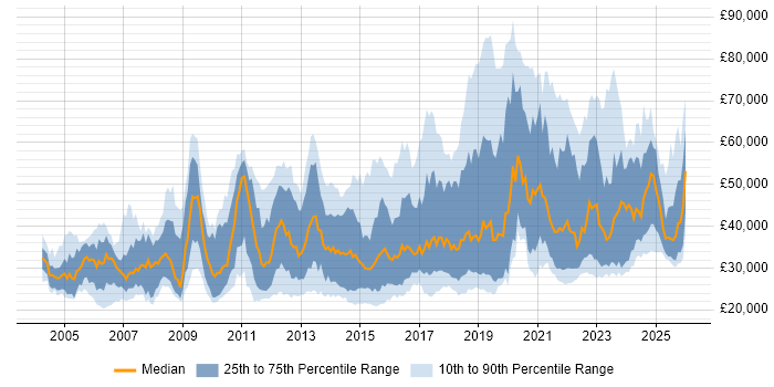 Salary distribution trend for jobs in London citing Mac OS