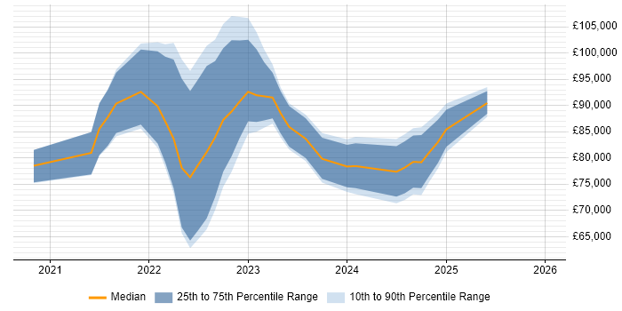 Salary distribution trend for jobs in London citing MACH