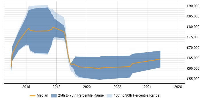 Salary distribution trend for Machine Learning Consultant job vacancies in London