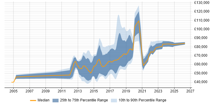 Salary distribution trend for Machine Learning Developer job vacancies in London