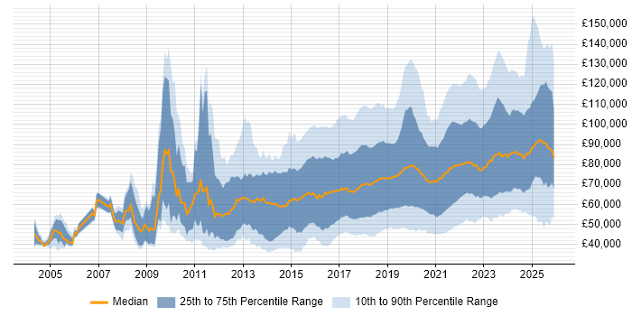 Salary distribution trend for jobs in London citing Machine Learning