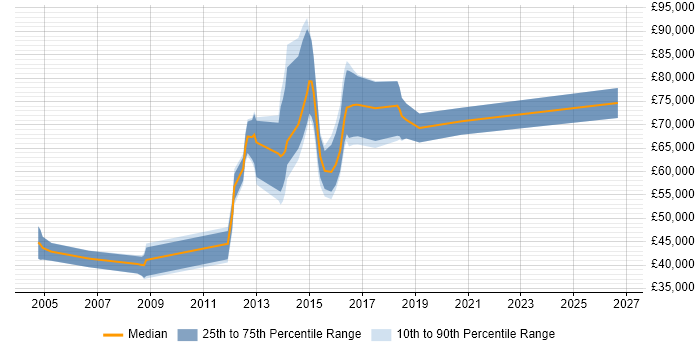 Salary distribution trend for jobs in London citing Machine to Machine