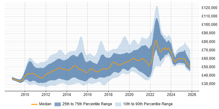 Salary distribution trend for jobs in London citing Magento
