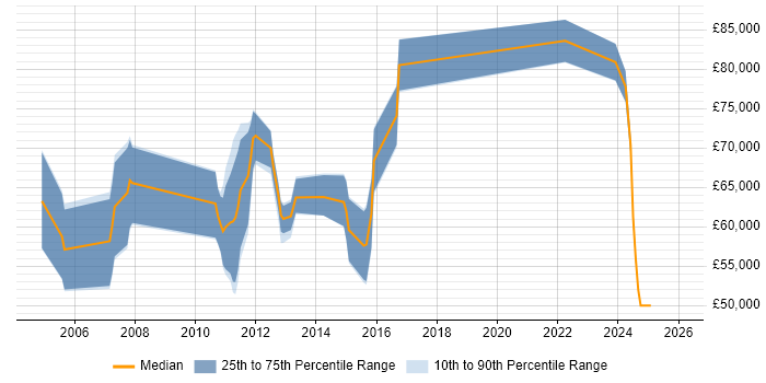 Salary distribution trend for Mainframe Architect job vacancies in London
