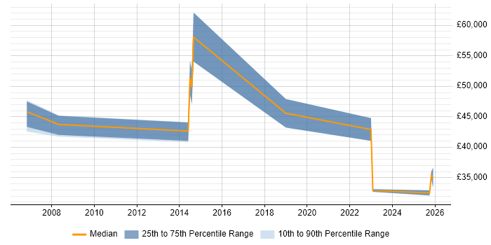 Salary distribution trend for Major Incident Analyst job vacancies in London