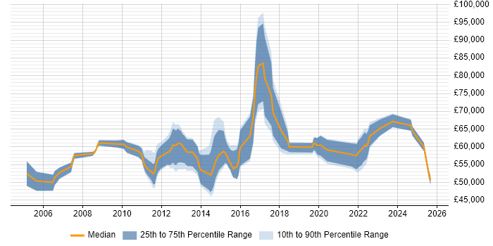 Salary distribution trend for Major Incident Manager job vacancies in London Salary distribution trend for Major Incident Manager job vacancies in London