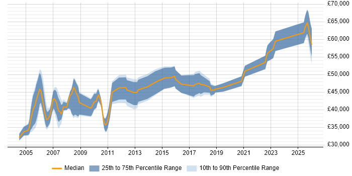 Salary distribution trend for Management Accountant job vacancies in London