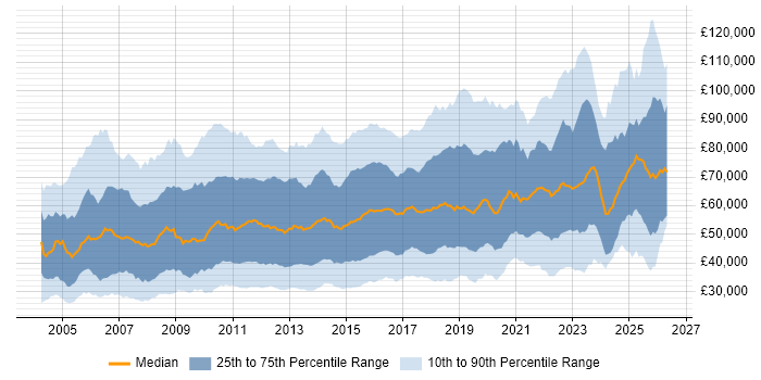 Salary distribution trend for jobs in London citing Management Information System