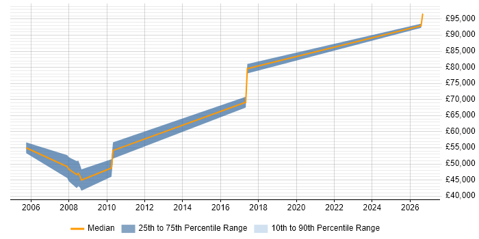 Salary distribution trend for Manufacturing Engineering Manager job vacancies in London