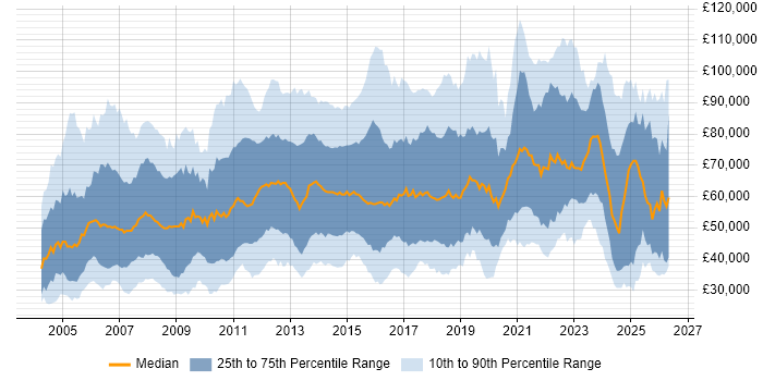 Salary distribution trend for jobs in London citing Manufacturing
