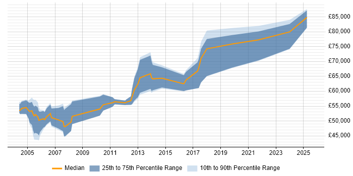 Salary distribution trend for jobs in London citing MAPM