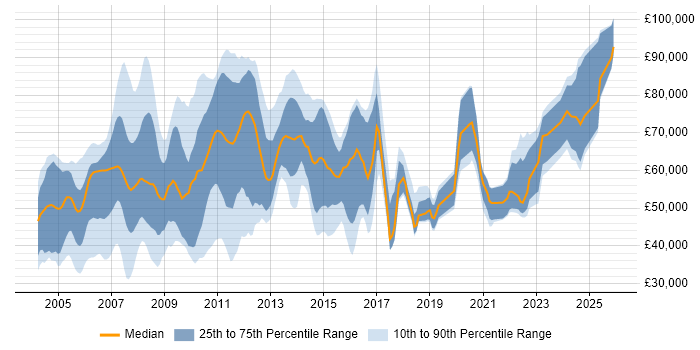 Salary distribution trend for Market Analyst job vacancies in London