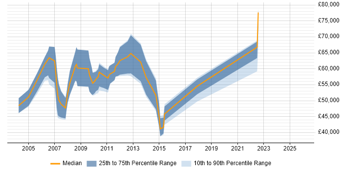 Salary distribution trend for Market Data Consultant job vacancies in London