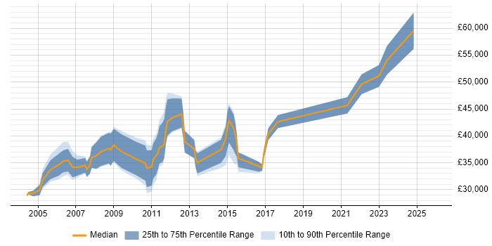 Salary distribution trend for Market Research Analyst job vacancies in London