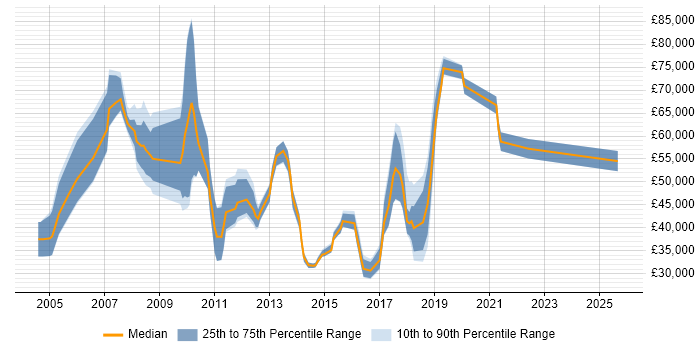 Salary distribution trend for jobs in London citing Market Segmentation