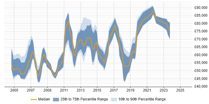 Salary distribution trend for jobs in London citing MarketAxess