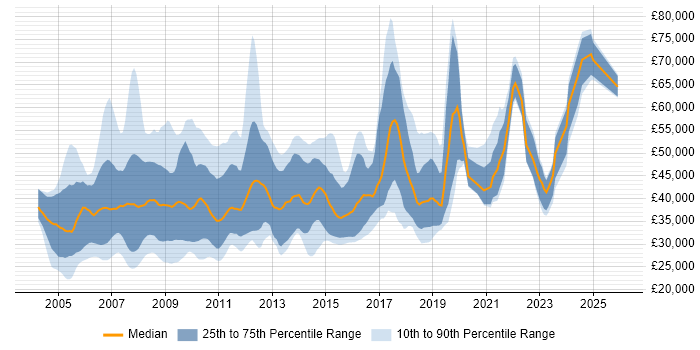 Salary distribution trend for Marketing Analyst job vacancies in London