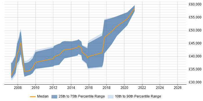 Salary distribution trend for Marketing Analytics Analyst job vacancies in London