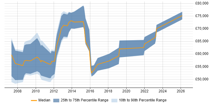 Salary distribution trend for Marketing Analytics Manager job vacancies in London