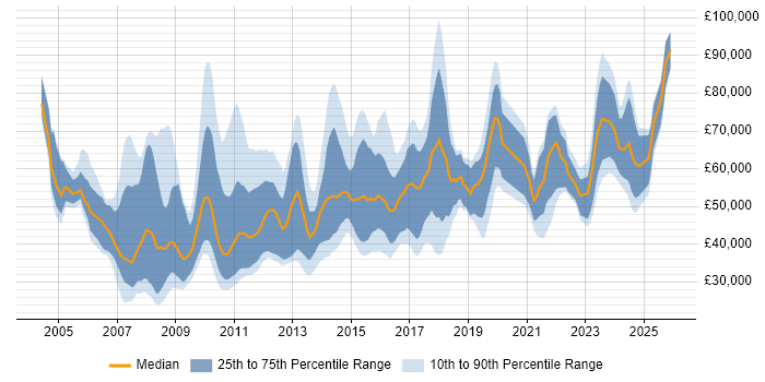 Salary distribution trend for jobs in London citing Marketing Analytics