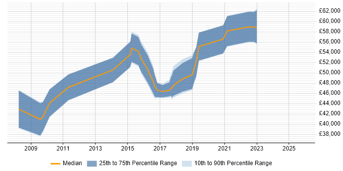 Salary distribution trend for Marketing Automation Manager job vacancies in London