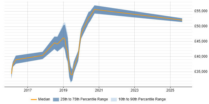 Salary distribution trend for Marketing Automation Specialist job vacancies in London