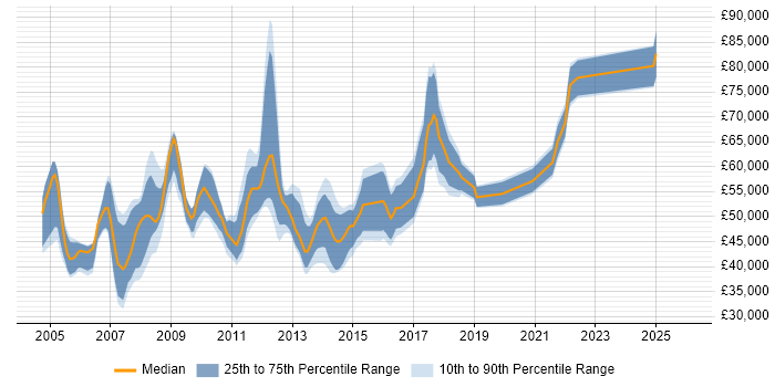 Salary distribution trend for Marketing Business Analyst job vacancies in London
