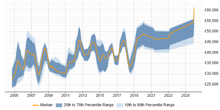 Salary distribution trend for Marketing Data Analyst job vacancies in London