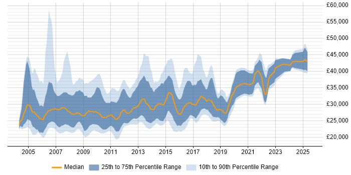 Salary distribution trend for Marketing Executive job vacancies in London Salary distribution trend for Marketing Executive job vacancies in London