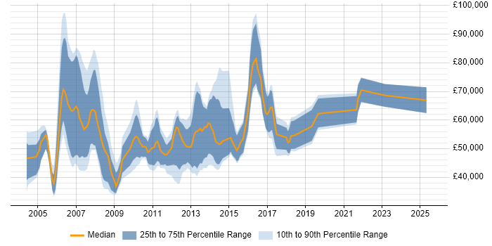 Salary distribution trend for jobs in London citing Marketing Management