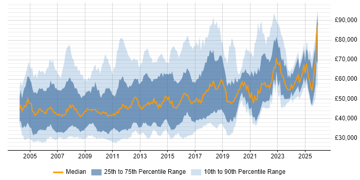 Salary distribution trend for Marketing Manager job vacancies in London