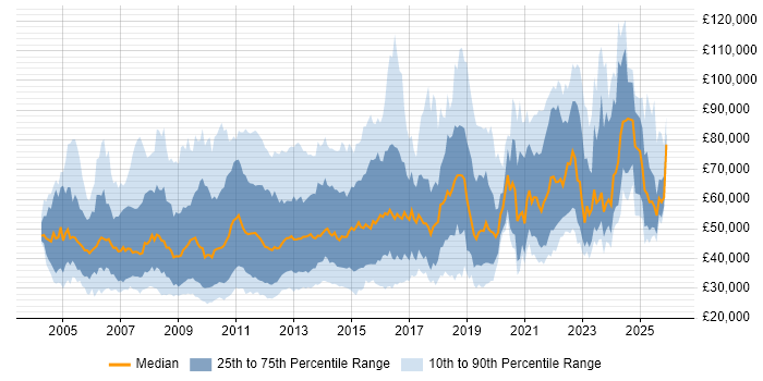 Salary distribution trend for jobs in London citing Marketing Strategy