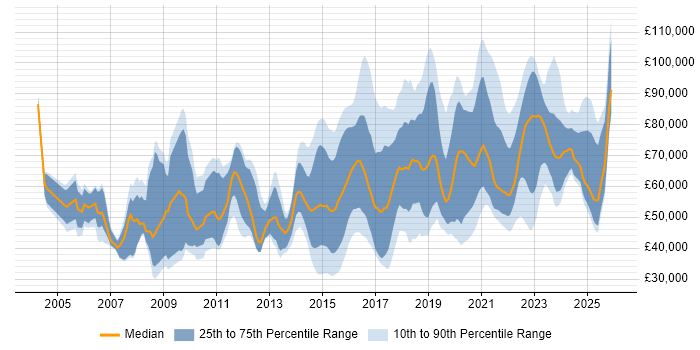 Salary distribution trend for jobs in London citing Marketing Technology