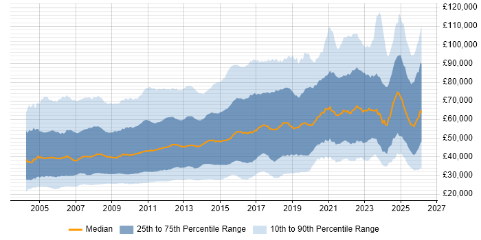 Salary distribution trend for jobs in London citing Marketing