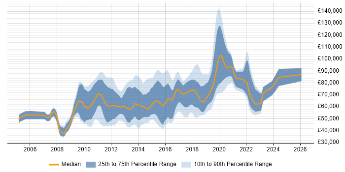 Salary distribution trend for jobs in London citing Markit EDM