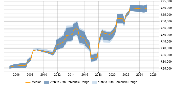 Salary distribution trend for Master Data Analyst job vacancies in London