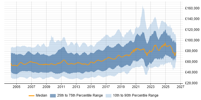 Salary distribution trend for jobs in London citing Master's Degree