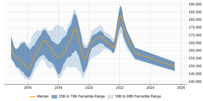 Salary distribution trend for jobs in London citing Material Design
